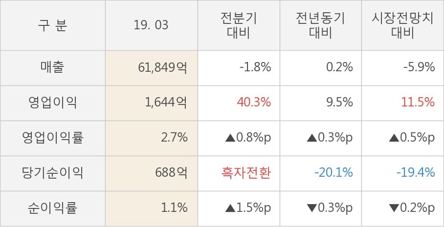 [실적속보]포스코인터내셔널, 올해 1Q 영업이익 대폭 상승... 전분기보다 40.3% 올라 (연결,잠정)