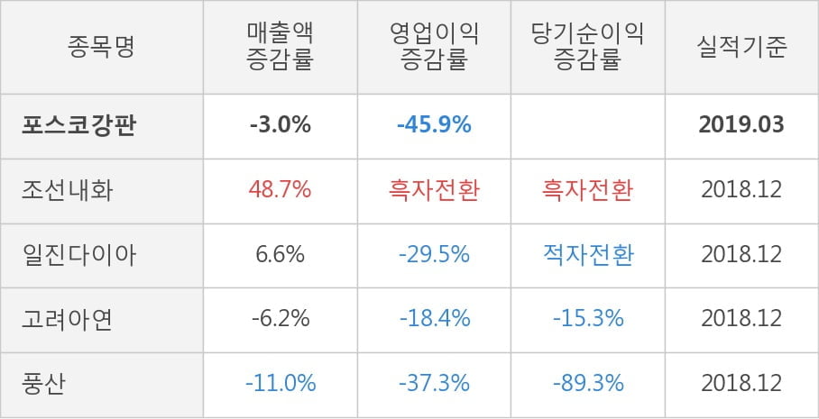 [실적속보]포스코강판, 올해 1Q 영업이익 대폭 하락... 전분기 대비 -85.2%↓ (개별,잠정)