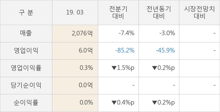 [실적속보]포스코강판, 올해 1Q 영업이익 대폭 하락... 전분기 대비 -85.2%↓ (개별,잠정)