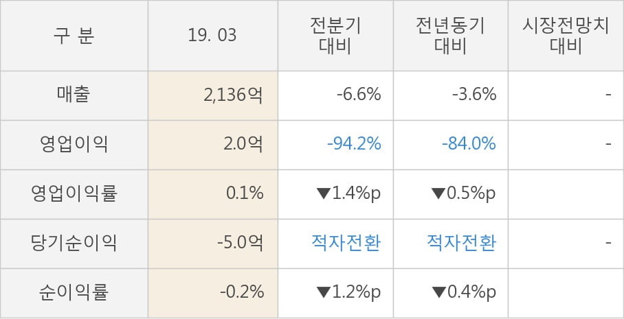 [실적속보]포스코강판, 올해 1Q 영업이익 대폭 하락... 전분기 대비 -94.2%↓ (연결,잠정)