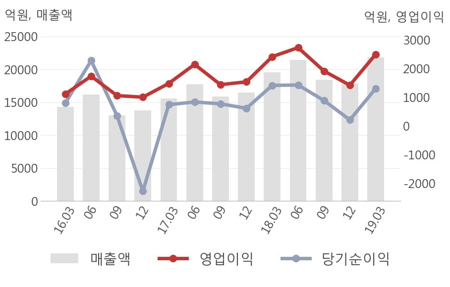 [실적속보]두산인프라코어, 올해 1Q 영업이익 대폭 상승... 전분기보다 76.1% 올라 (연결,잠정)