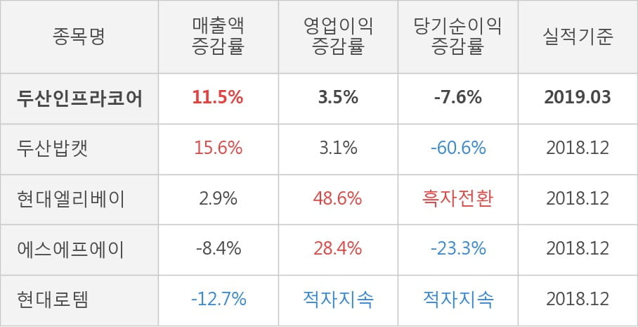 [실적속보]두산인프라코어, 올해 1Q 영업이익 대폭 상승... 전분기보다 76.1% 올라 (연결,잠정)