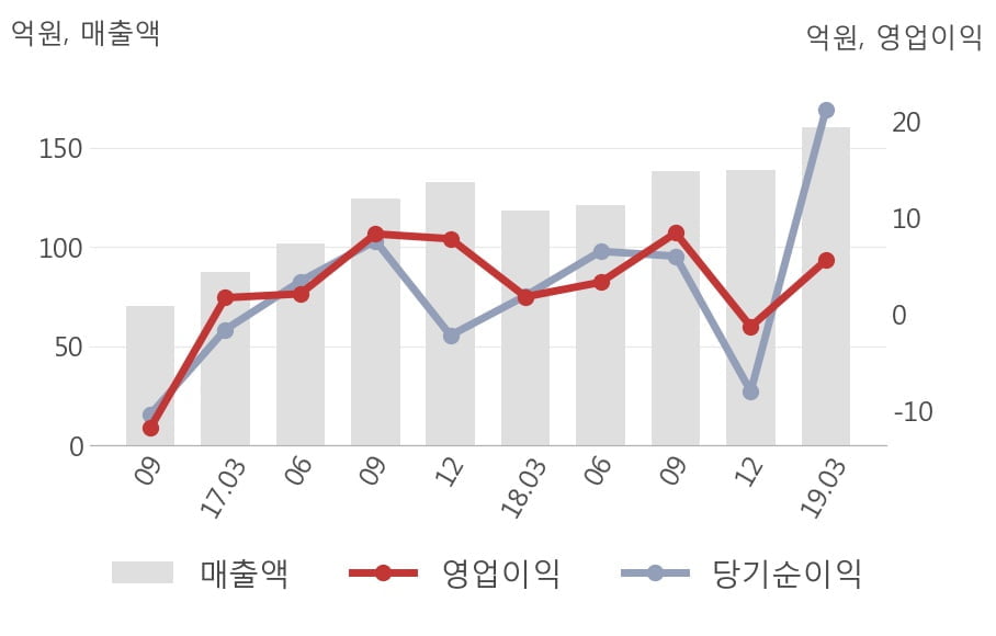 [실적속보]하이즈항공, 올해 1Q 매출액 160억원... 전분기 대비 15.4% ↑ (연결,잠정)