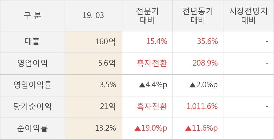 [실적속보]하이즈항공, 올해 1Q 매출액 160억원... 전분기 대비 15.4% ↑ (연결,잠정)