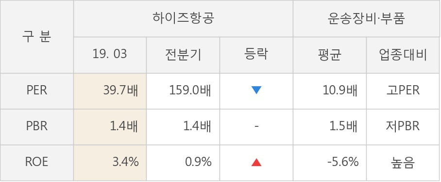 [실적속보]하이즈항공, 올해 1Q 매출액 160억원... 전분기 대비 15.4% ↑ (연결,잠정)