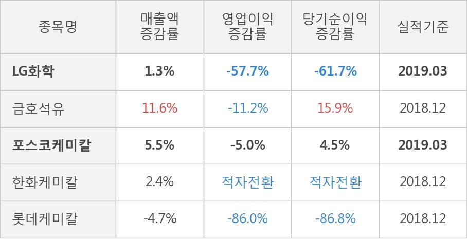 [실적속보]LG화학, 올해 1Q 영업이익 전년동기 대비 대폭 하락... -57.7%↓ (연결,잠정)