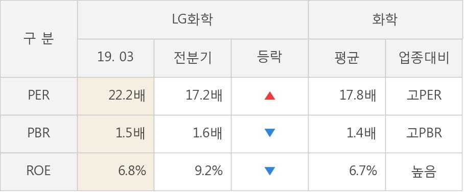 [실적속보]LG화학, 올해 1Q 영업이익 전년동기 대비 대폭 하락... -57.7%↓ (연결,잠정)