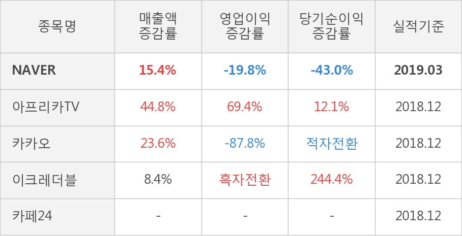 [실적속보]NAVER, 올해 1Q 영업이익률 6분기 연속 하락세... -0.5%p↓ (연결,잠정)