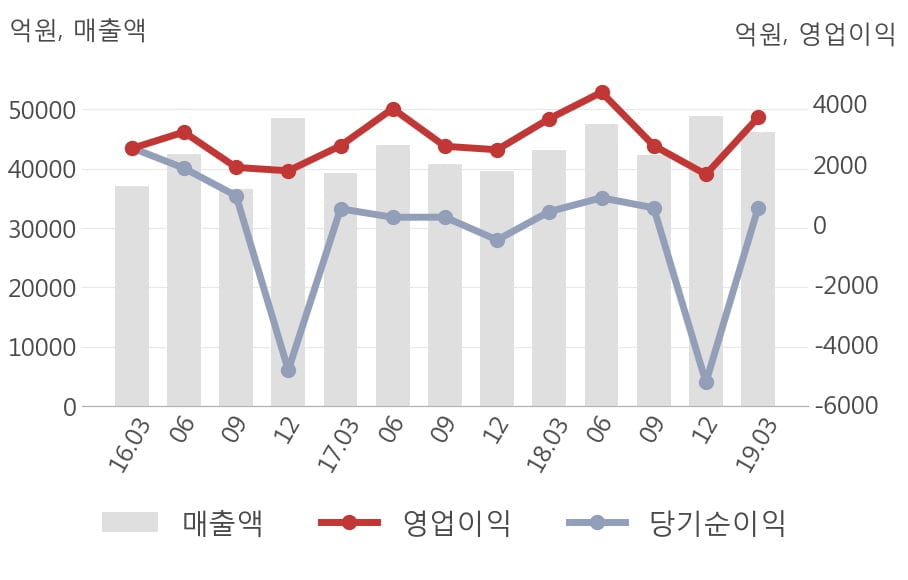 [실적속보]두산, 올해 1Q 영업이익 대폭 상승... 전분기보다 114.2% 올라 (연결,잠정)