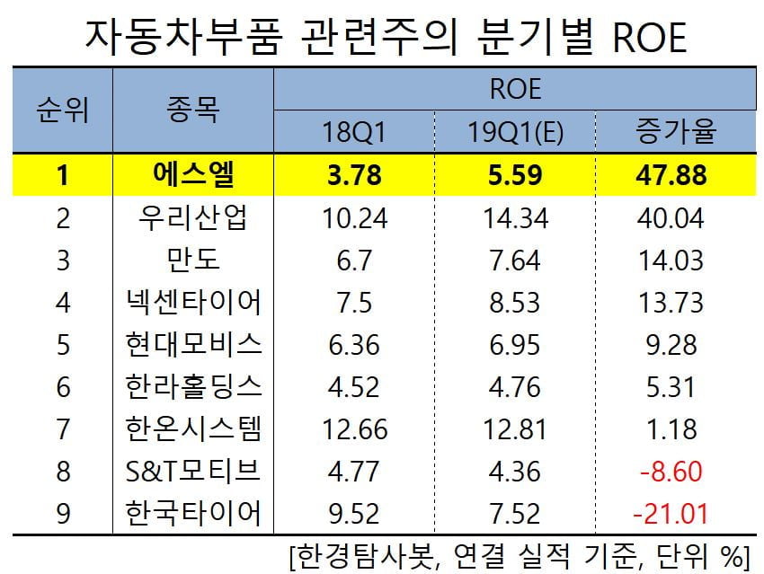 자동차부품 관련주의 분기별 ROE