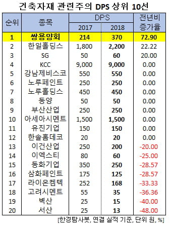 건축자재 관련주의 DPS 상위 10선