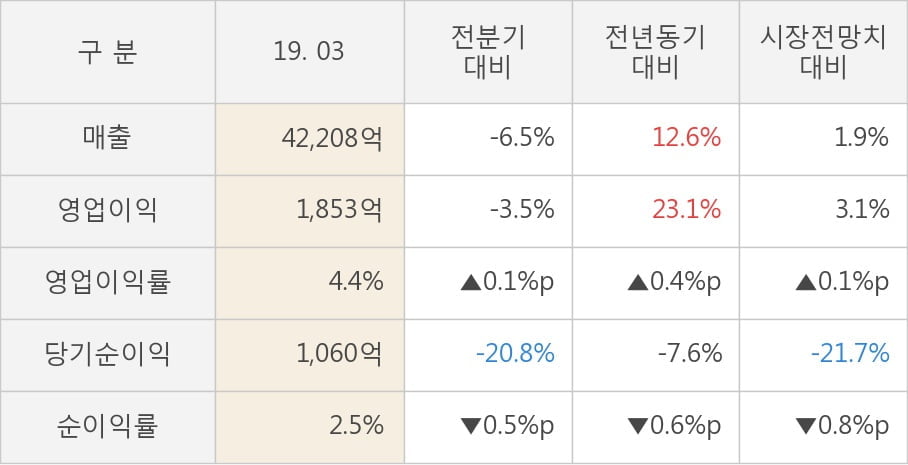 [실적속보]현대글로비스, 올해 1Q 영업이익 전년동기 대비 대폭 상승... 23.1%↑ (연결,잠정)