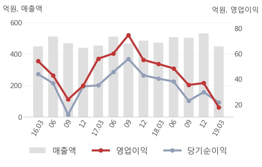 [실적속보]경보제약, 올해 1Q 영업이익 대폭 하락... 전분기 대비 -51.7%↓ (개별,잠정)