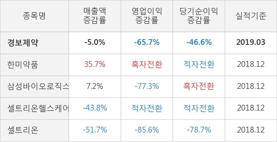 [실적속보]경보제약, 올해 1Q 영업이익 대폭 하락... 전분기 대비 -51.7%↓ (개별,잠정)