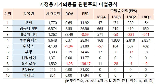 가정용기기와용품 관련주의 마법공식