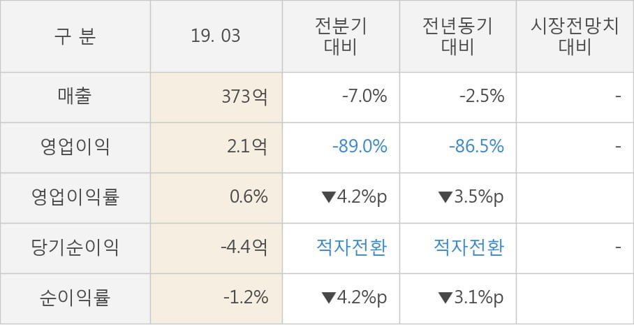 [실적속보]CJ씨푸드, 올해 1Q 영업이익 대폭 하락... 전분기 대비 -89.0%↓ (개별,잠정)