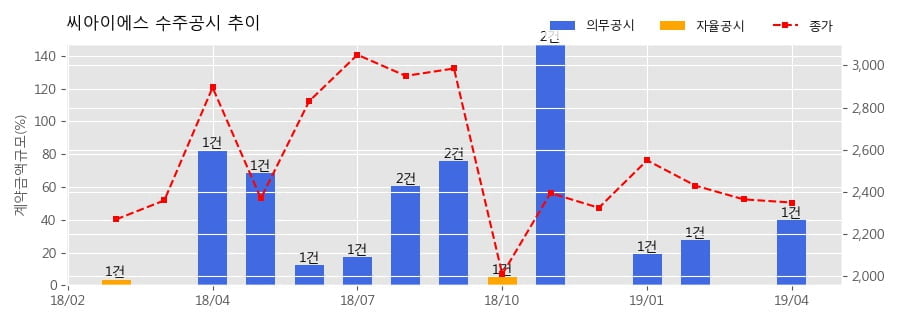 씨아이에스 수주공시 - 2차전지 전극공정 제조장비 173.1억원 (매출액대비 39.70%)