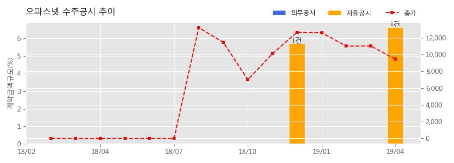 오파스넷 수주공시 - 19년 1차 CISCO 5G IP Backhaul 52.2억원 (매출액대비 6.60%)