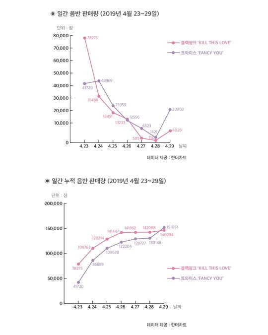 그룹 블랙핑크와 트와이스의 초동 판매 집계량. 사진제공=한터차트.