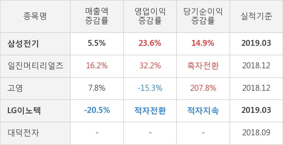 [실적속보]삼성전기, 올해 1Q 영업이익 전년동기 대비 대폭 상승... 23.6%↑ (연결,잠정)