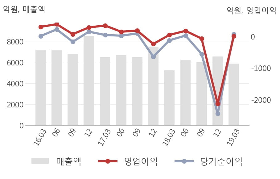 [실적속보]현대로템, 올해 1Q 영업이익 11억... 2분기 연속 적자 마무리하고 턴어라운드... (연결,잠정)