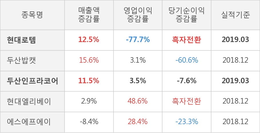 [실적속보]현대로템, 올해 1Q 영업이익 11억... 2분기 연속 적자 마무리하고 턴어라운드... (연결,잠정)