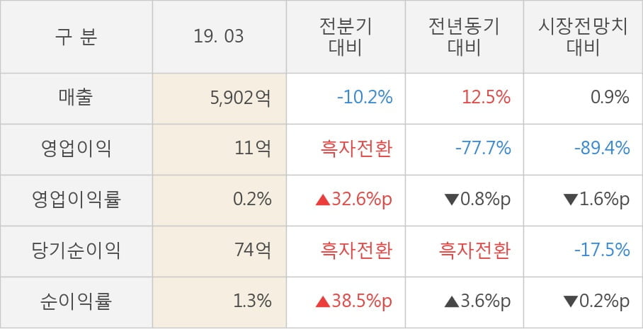 [실적속보]현대로템, 올해 1Q 영업이익 11억... 2분기 연속 적자 마무리하고 턴어라운드... (연결,잠정)