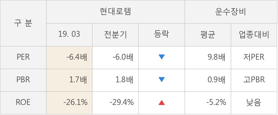 [실적속보]현대로템, 올해 1Q 영업이익 11억... 2분기 연속 적자 마무리하고 턴어라운드... (연결,잠정)