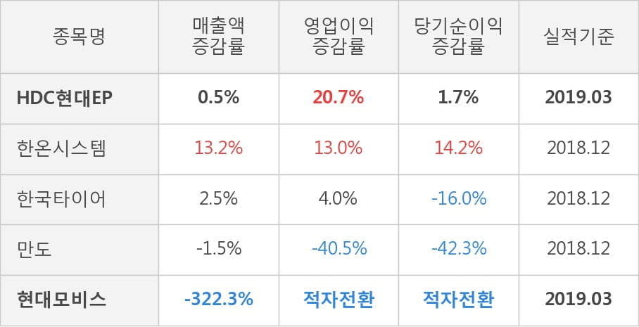 [실적속보]HDC현대EP, 올해 1Q 영업이익 전년동기 대비 대폭 상승... 20.7%↑ (연결,잠정)