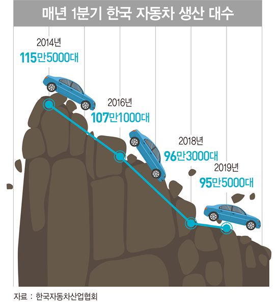 ‘생산 절벽’에 ‘노조 리스크’까지…앞날 깜깜한 車업계