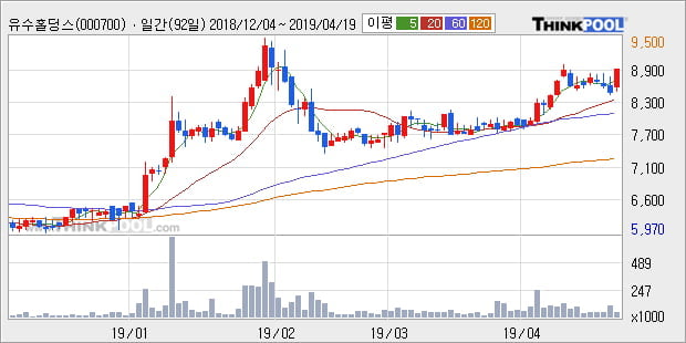 '유수홀딩스' 5% 이상 상승, 단기·중기 이평선 정배열로 상승세