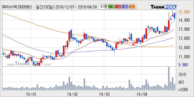 'DB하이텍' 5% 이상 상승, 단기·중기 이평선 정배열로 상승세