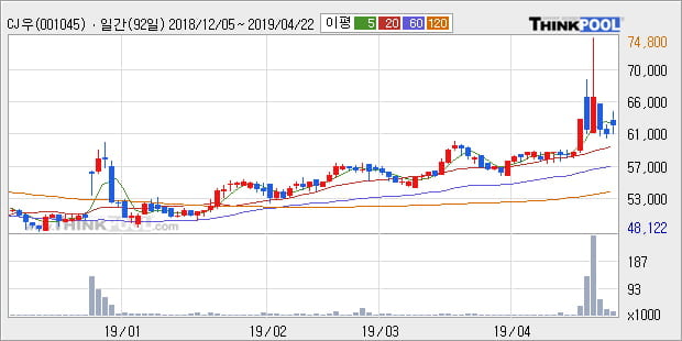 'CJ우' 5% 이상 상승, 단기·중기 이평선 정배열로 상승세