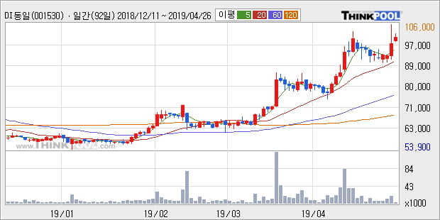 '동일방직' 52주 신고가 경신, 단기·중기 이평선 정배열로 상승세