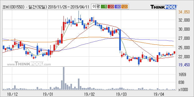 '조비' 5% 이상 상승, 주가 상승 흐름, 단기 이평선 정배열, 중기 이평선 역배열