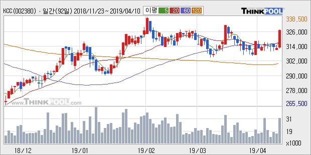 'KCC' 5% 이상 상승, 주가 상승세, 단기 이평선 역배열 구간