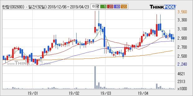 '한탑' 10% 이상 상승, 단기·중기 이평선 정배열로 상승세
