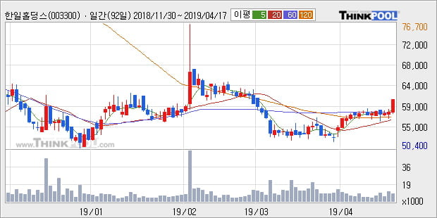 '한일홀딩스' 5% 이상 상승, 주가 상승 중, 단기간 골든크로스 형성