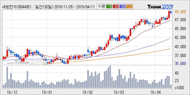 '세방전지' 52주 신고가 경신, 단기·중기 이평선 정배열로 상승세