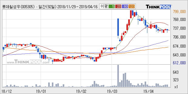 '롯데칠성우' 5% 이상 상승, 주가 상승세, 단기 이평선 역배열 구간