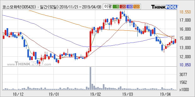 '코스모화학' 5% 이상 상승, 주가 5일 이평선 상회, 단기·중기 이평선 역배열
