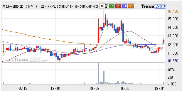'크라운해태홀딩스' 10% 이상 상승, 주가 상승 중, 단기간 골든크로스 형성