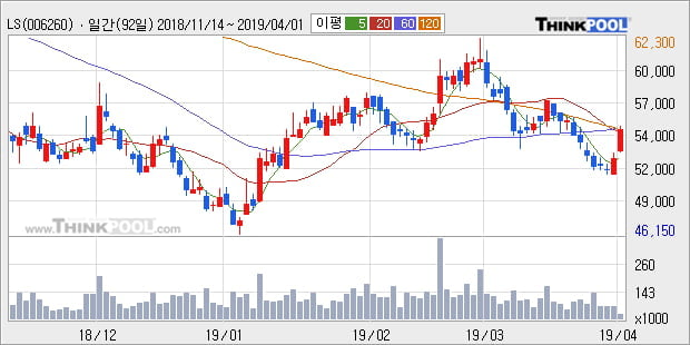 'LS' 5% 이상 상승, 전일 종가 기준 PER 2.7배, PBR 0.4배, 저PER