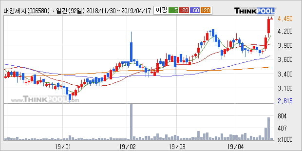 '대양제지' 52주 신고가 경신, 단기·중기 이평선 정배열로 상승세