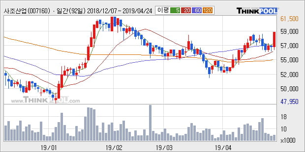 '사조산업' 5% 이상 상승, 주가 상승 중, 단기간 골든크로스 형성