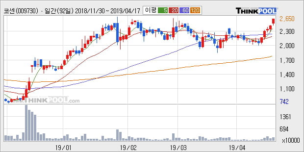 '코센' 52주 신고가 경신, 주가 상승 중, 단기간 골든크로스 형성