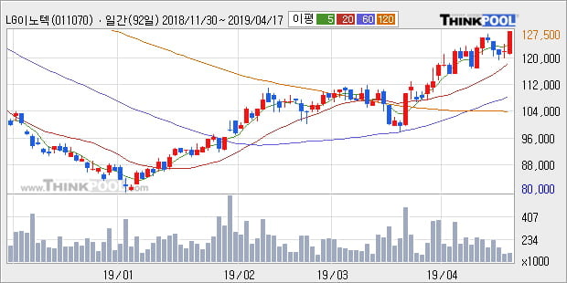 'LG이노텍' 5% 이상 상승, 단기·중기 이평선 정배열로 상승세