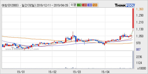 '대창' 상한가↑ 도달, 단기·중기 이평선 정배열로 상승세