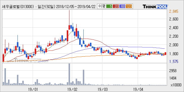 '세우글로벌' 5% 이상 상승, 주가 상승 흐름, 단기 이평선 정배열, 중기 이평선 역배열