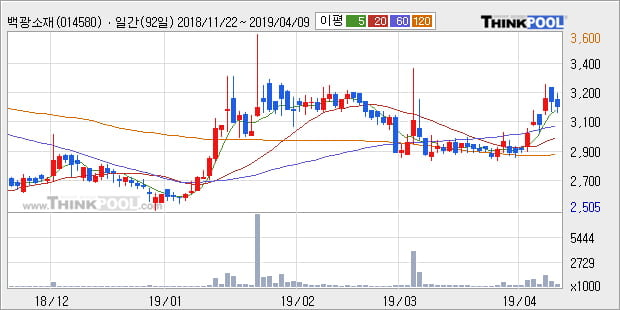 '백광소재' 5% 이상 상승, 주가 상승 중, 단기간 골든크로스 형성